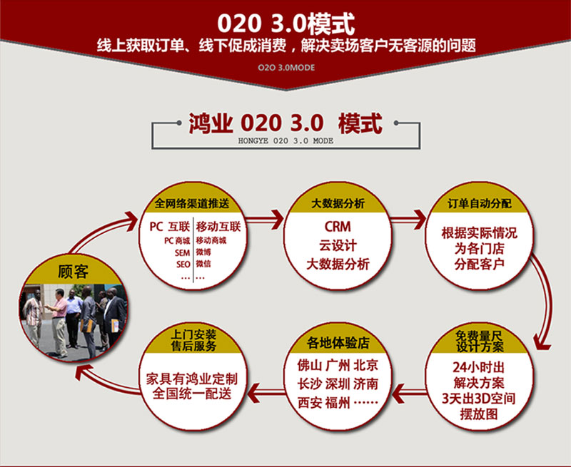 鴻業盛大O2O 3.0合作模式