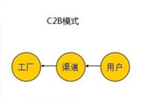 2016年辦公家具進入C2B模式，辦公家具款式由客戶決定。
